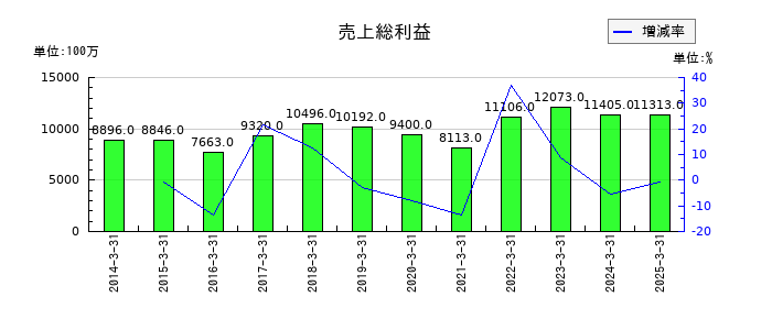 モリ工業の売上総利益の推移