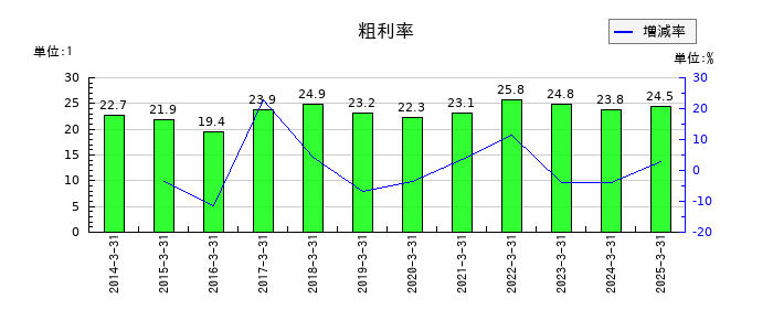 モリ工業の粗利率の推移