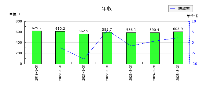 モリ工業の年収の推移
