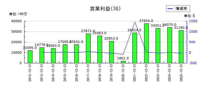 大同特殊鋼の第3四半期の営業利益推移