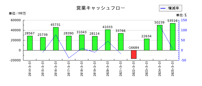 大同特殊鋼の営業キャッシュフロー推移