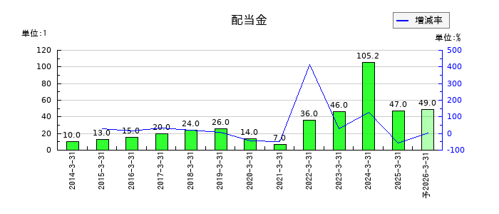 大同特殊鋼の年間配当金推移