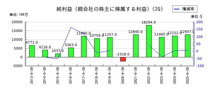 大同特殊鋼の第2四半期の純利益推移