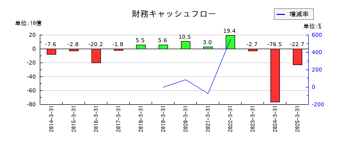 大同特殊鋼の財務キャッシュフロー推移
