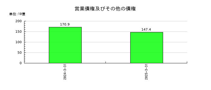 大同特殊鋼の営業債権及びその他の債権の推移