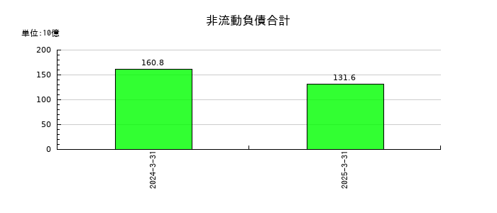 大同特殊鋼の非流動負債合計の推移