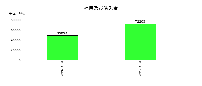 大同特殊鋼の社債及び借入金の推移