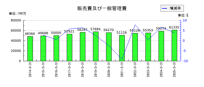 大同特殊鋼の販売費及び一般管理費の推移