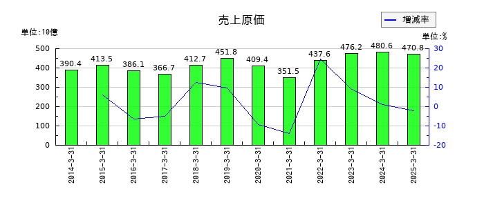 大同特殊鋼の売上原価の推移