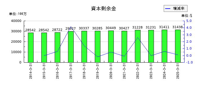 大同特殊鋼の資本剰余金の推移