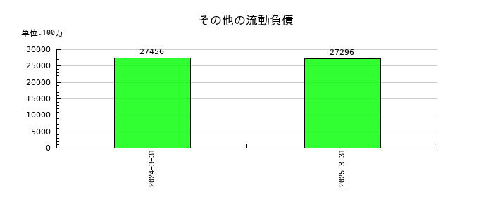 大同特殊鋼のその他の流動負債の推移