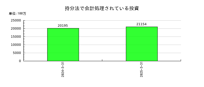 大同特殊鋼の持分法で会計処理されている投資の推移