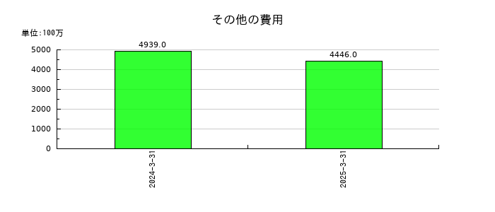大同特殊鋼のその他の費用の推移