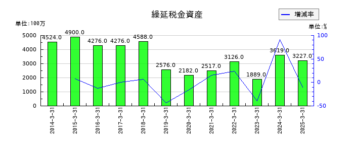 大同特殊鋼の繰延税金資産の推移