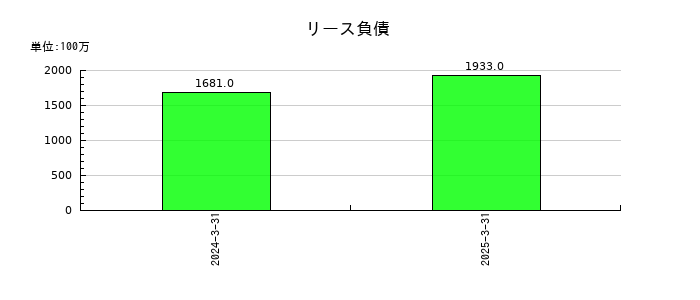 大同特殊鋼のリース負債の推移