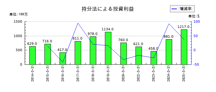 大同特殊鋼の持分法による投資利益の推移