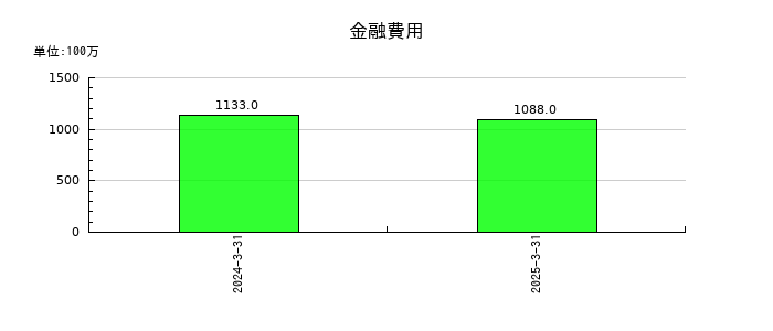 大同特殊鋼の金融費用の推移