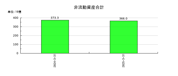 大同特殊鋼の非流動資産合計の推移
