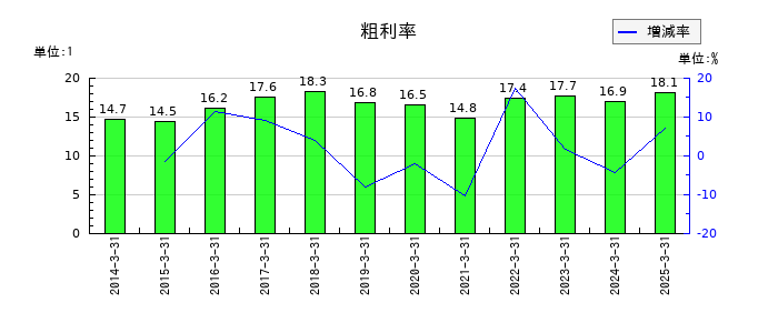 大同特殊鋼の粗利率の推移
