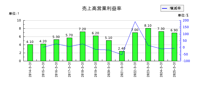 大同特殊鋼の売上高営業利益率の推移