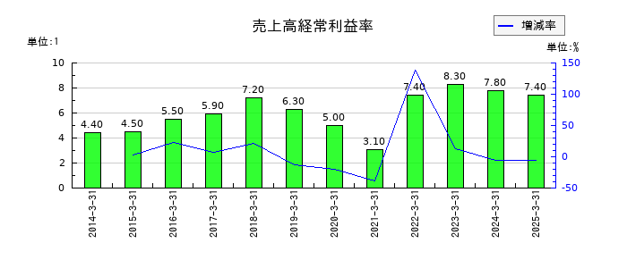 大同特殊鋼の売上高経常利益率の推移