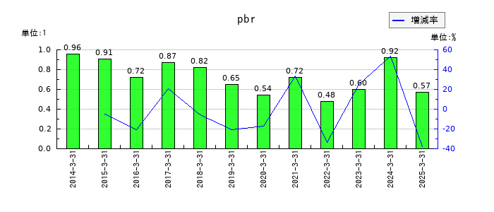 大同特殊鋼のpbrの推移