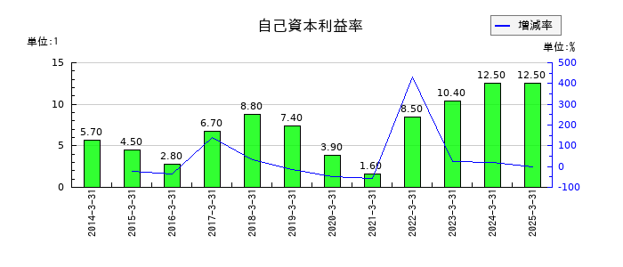 大同特殊鋼の自己資本利益率の推移