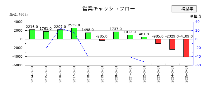 日本高周波鋼業の営業キャッシュフロー推移
