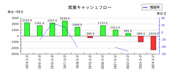 日本高周波鋼業の営業キャッシュフロー推移