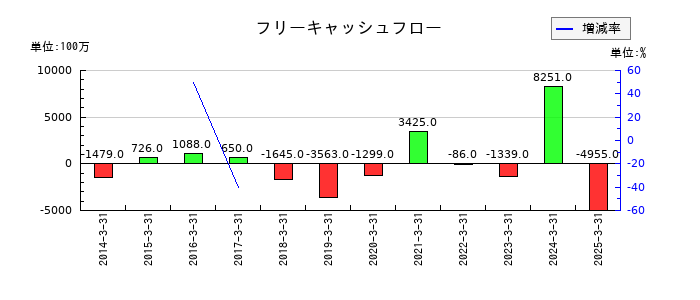 日本高周波鋼業のフリーキャッシュフロー推移