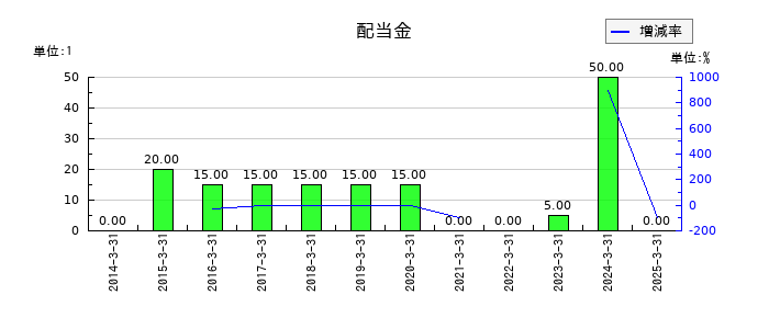 日本高周波鋼業の年間配当金推移