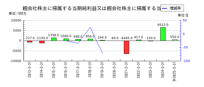 日本高周波鋼業の通期の純利益推移