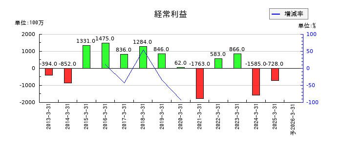 日本高周波鋼業の通期の経常利益推移