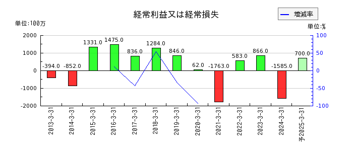 日本高周波鋼業の通期の経常利益推移