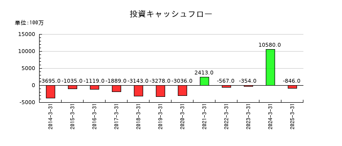 日本高周波鋼業の投資キャッシュフロー推移