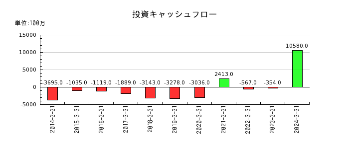 日本高周波鋼業の投資キャッシュフロー推移
