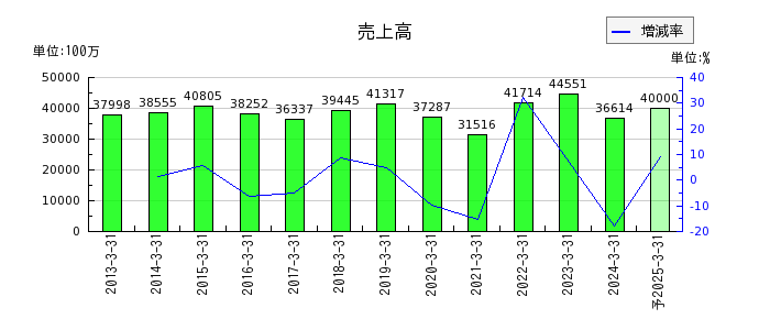 日本高周波鋼業の通期の売上高推移