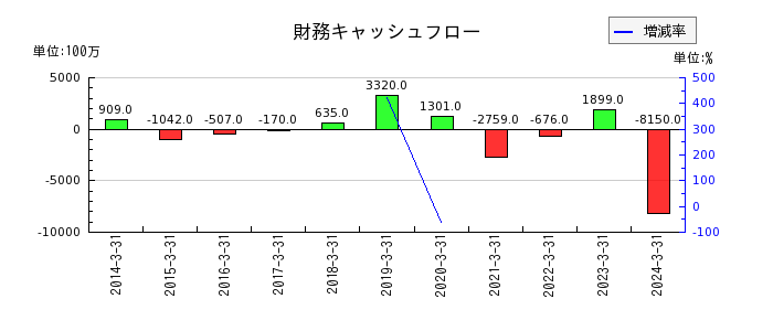 日本高周波鋼業の財務キャッシュフロー推移