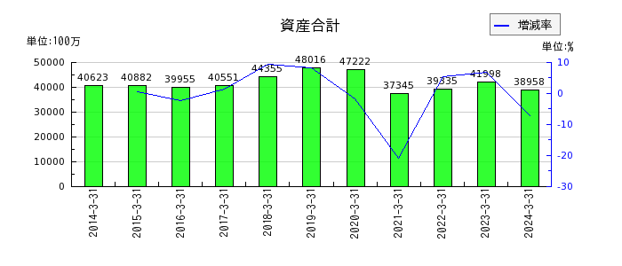 日本高周波鋼業の資産合計の推移