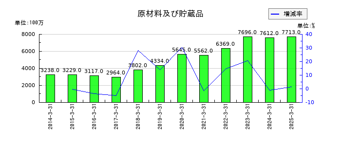 日本高周波鋼業の原材料及び貯蔵品の推移