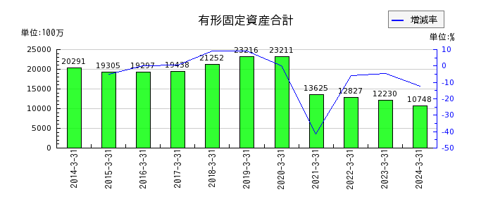 日本高周波鋼業の有形固定資産合計の推移
