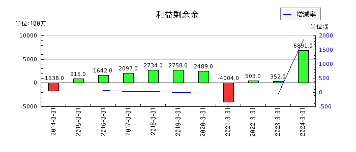 日本高周波鋼業の利益剰余金の推移