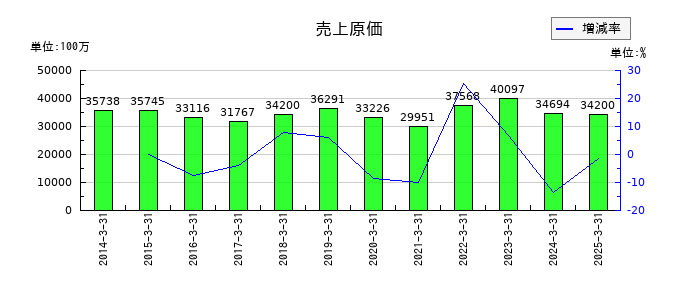 日本高周波鋼業の売上原価の推移