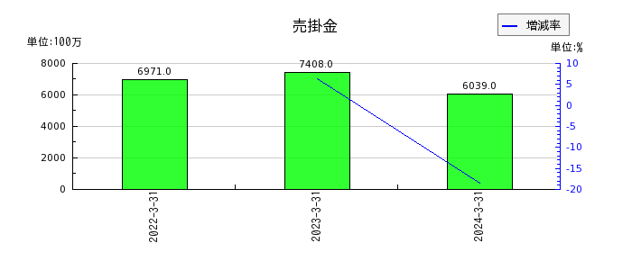 日本高周波鋼業の売掛金の推移