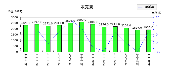 日本高周波鋼業の販売費の推移