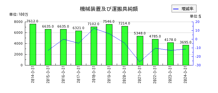 日本高周波鋼業の機械装置及び運搬具純額の推移