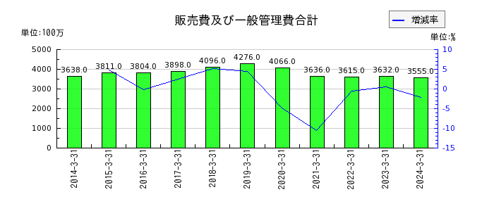 日本高周波鋼業の販売費及び一般管理費合計の推移