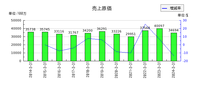 日本高周波鋼業の売上原価の推移