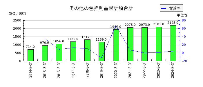 日本高周波鋼業のその他の包括利益累計額合計の推移