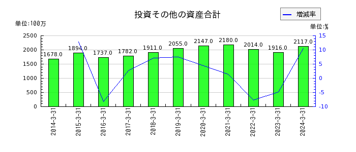 日本高周波鋼業の投資その他の資産合計の推移